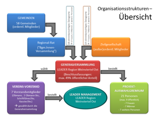 Übersicht Organisationsstruktur LEADER